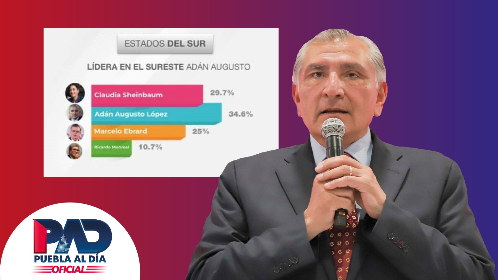 Adán Augusto crece notablemente en últimas encuestas, especialmente en la zona sur.